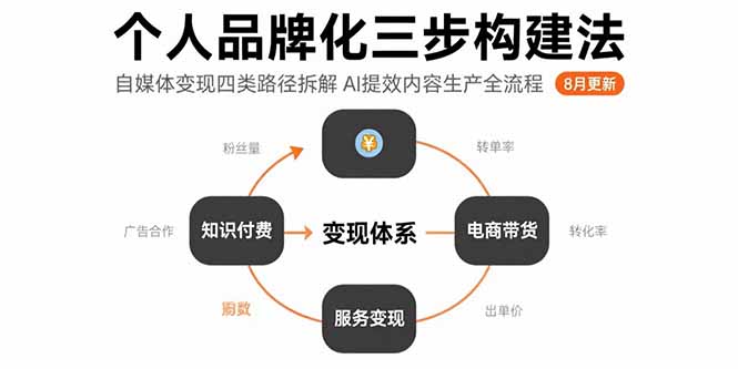 个人品牌化三步构建法-8月：自媒体变现四类路径拆解 AI提效内容生产全流程-网创资源站