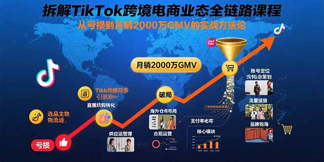 拆解TikTok跨境电商业态全链路课程：从亏损到月销2000万GMV的实战方法论-网创资源站