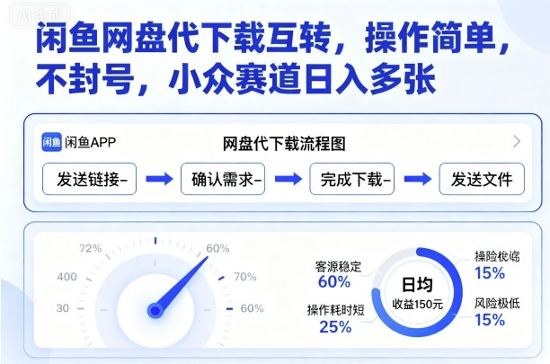 闲鱼网盘代下载互转，操作简单，不封号，小众赛道日入多张-网创资源站