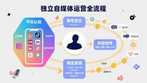 独立自媒体运营的全流程，从平台认知、账号定位、内容创作到商业变现-网创资源站