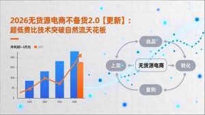 2026无货源电商不备货2.0【更新-3月】：超低费比技术突破自然流天花板，单店月利润1-3万元-网创资源站